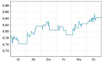 Chart Vanguard Fds-V ESG USD C.B ETF Shs Hgd GBP Acc. - 1 Woche