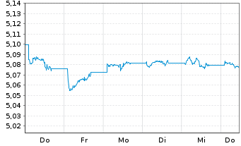 Chart iShs5-iSh.iB.Dec32T.EUR U.ETF Reg.Shs EUR Dis. oN - 1 Woche
