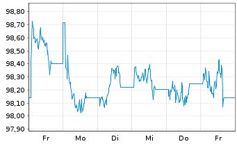 Chart iShs V-iBds Dec 2028 Term DL C DLA USD - 1 Woche