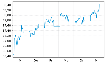 Chart iShs V-iBds Dec 2028 Term DL C DLA USD - 1 semaine