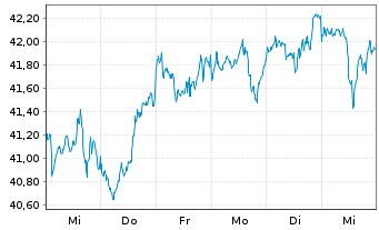 Chart JPM ICAV-Gl.Res.Enh.Idx Eq.ETF EUR Acc - 1 Woche