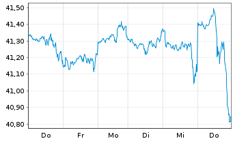 Chart JPM ICAV-Gl.Res.Enh.Idx Eq.ETF EUR Acc - 1 Week