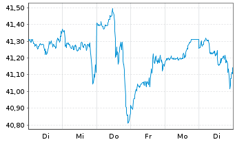Chart JPM ICAV-Gl.Res.Enh.Idx Eq.ETF EUR Acc - 1 Woche