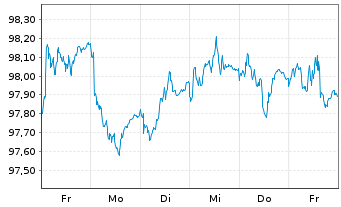 Chart iShsV-iBondsD2025Term$Corp ETF - 1 semaine