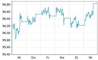 Chart iShsV-iBondsD2025Term$Corp ETF - 1 semaine