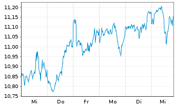 Chart Amundi MSCI ACWI SRI PAB UCITS ETF DR USD Acc - 1 semaine