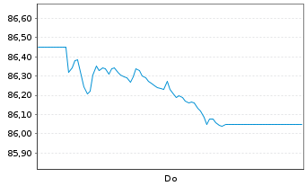 Chart Vang.Fds-Van.US Tr.3-7Y Bd ETF Reg.Shs USD Dis. oN - 1 Woche