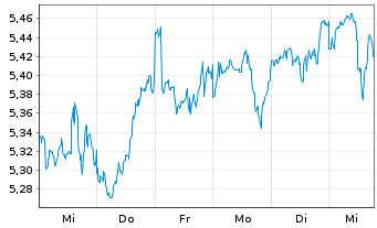 Chart iShs IV-iShs MSCI ACWI SRI ETF USD - 1 semaine