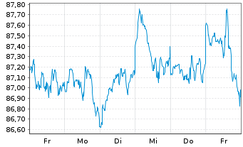 Chart Amu.MSCI Wld ESG Leaders ETF USD - 1 semaine