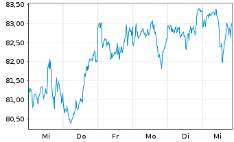 Chart Amu.MSCI Wld ESG Leaders ETF USD - 1 semaine