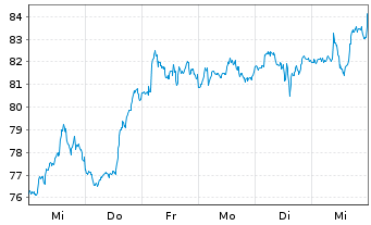 Chart CRH PLC - 1 Week