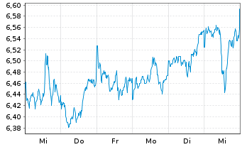 Chart INVESCO II/SHS CL-ACC USD - 1 Woche