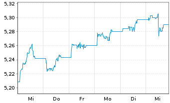 Chart F.2.F.S.D.C.B.P HGDEOD - 1 Woche