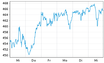 Chart Am.ETF I.A.MSCI W.ESG CL.N.Z - 1 Week