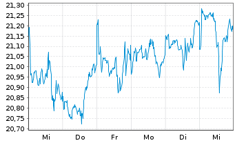 Chart VanEck Circul.Econom.UCITS ETF - 1 Woche