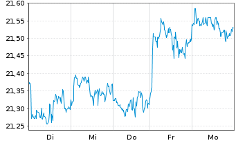 Chart VanEck Circul.Econom.UCITS ETF - 1 semaine