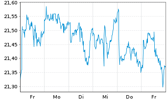 Chart VanEck Circul.Econom.UCITS ETF - 1 Week