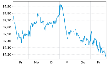 Chart Xtr.Eur.Net Z.P.P.A.ETF 1C - 1 semaine