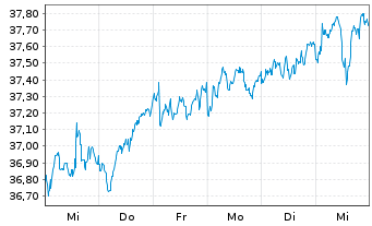 Chart Xtr.Eur.Net Z.P.P.A.ETF 1C - 1 semaine