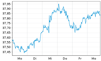 Chart Xtr.Eur.Net Z.P.P.A.ETF 1C - 1 Week