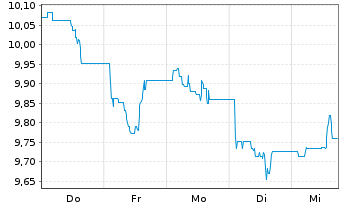 Chart HANETF-ODDO BHF Gl.Eq.Act.ETF Reg.Shs USD Acc. oN - 1 Week