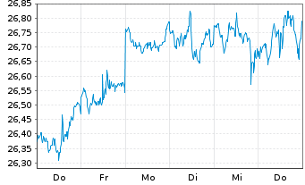 Chart Xtr.IEXtr.S&P 500 GARP ETF - 1 Week