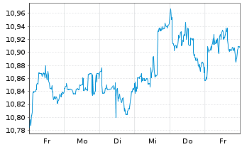 Chart LEG&GEN UCITS/SHS CL-ACCUMG ETF USD - 1 Woche