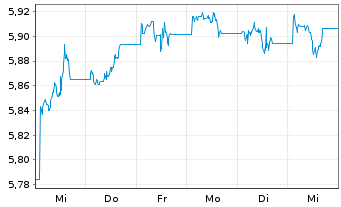 Chart InvescoM2-Gl HY Co B ESG UETF - 1 semaine