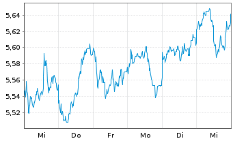 Chart Vngrd Fds-V.ESG Em.Mkt A.C.ETF Reg.Shs USD - 1 Woche