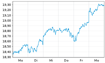 Chart HSBC ETFs-MSCI Jap.Isl.ESG ETF Reg.Shs USD Acc. oN - 1 Week