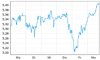 Chart iShs VI-NASDAQ 100 Swap ETF Reg.Shs USD Acc. oN - 1 Week