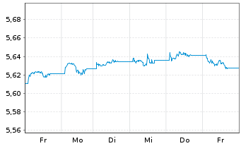 Chart INVESCOM2-EUR COR B ESG A - 1 Week