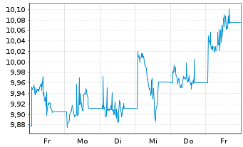 Chart L&G MULTI STR.EN.CO. UCITS ETF - 1 Woche