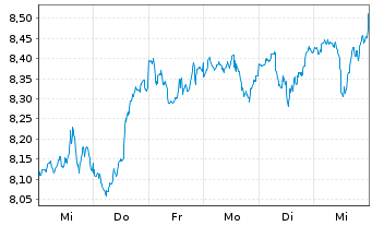 Chart iShsIV-iShs Dig.Enter.Edu.ETF USD - 1 Woche