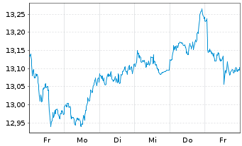 Chart Amu.S&P Gl INDUSTRIALS ESG ETF - 1 Week