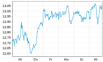 Chart Amu.S&P Gl INDUSTRIALS ESG ETF - 1 Woche