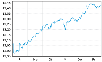 Chart Amu.S&P Gl INDUSTRIALS ESG ETF - 1 semaine