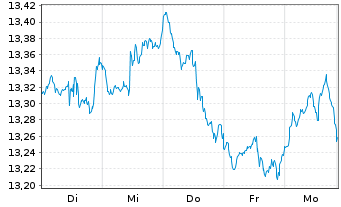 Chart Amu.S&P Gl INDUSTRIALS ESG ETF - 1 Woche