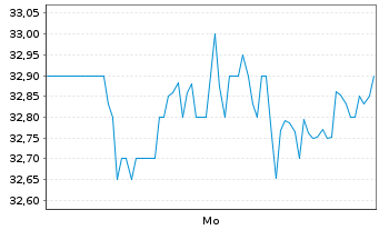 Chart Smurfit WestRock PLC - 1 Week
