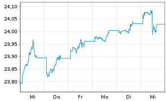 Chart Xtr.IE Xtr.USD Corp.Green Bd - 1 Woche