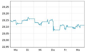 Chart Xtr.IE Xtr.USD Corp.Green Bd - 1 semaine