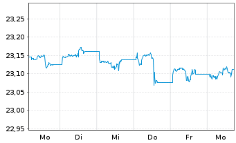 Chart Xtr.IE Xtr.USD Corp.Green Bd - 1 Woche