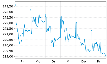Chart Metzler I.I.-Metz.Europ.Growth Reg Ptg Sha A o.N. - 1 Woche