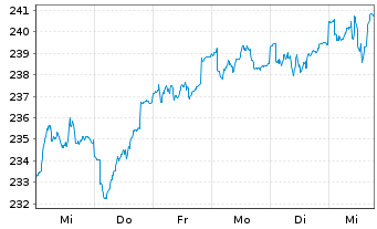 Chart Metzler I.I.-Metz.Europ.Growth Reg Ptg Sha A o.N. - 1 Woche