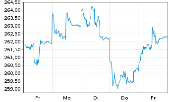 Chart Metzler I.I.-Metz.Europ.Growth Reg Ptg Sha A o.N. - 1 Week