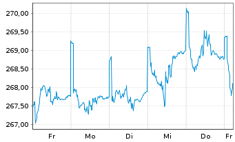 Chart Metzler I.I.-Metz.Europ.Growth Reg Ptg Sha A o.N. - 1 semaine
