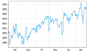 Chart Metzler I.I.-Metz.Eur.Sm.Comp. Reg. Ptg SharesA oN - 1 semaine