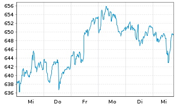 Chart GAM Star European Equity Reg. Acc. Shs o.N - EO Cl - 1 Week