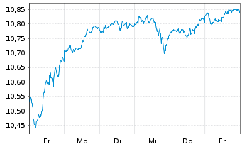 Chart BNPP Easy-Alpha Enh.Wld UETF Shs U.ETF EUR Acc. - 1 Woche