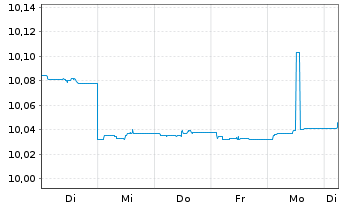 Chart AXA IM Sh.Duration Inc.UC.ETF Reg.Shs H Dis. oN - 1 Week